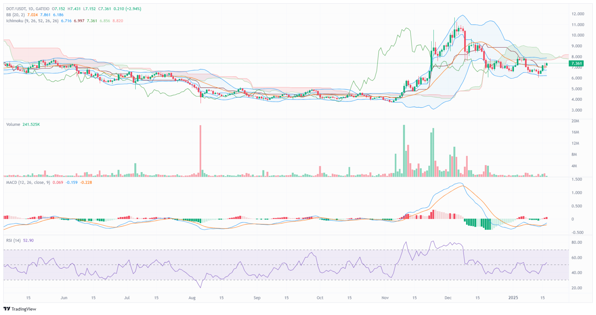 Polkadot (DOT): почему эксперты призывают к осторожности?