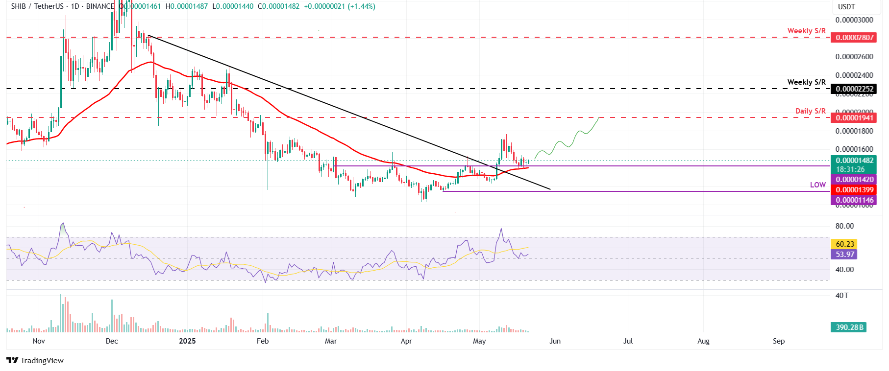 График Shiba Inu: уровни поддержки и цели