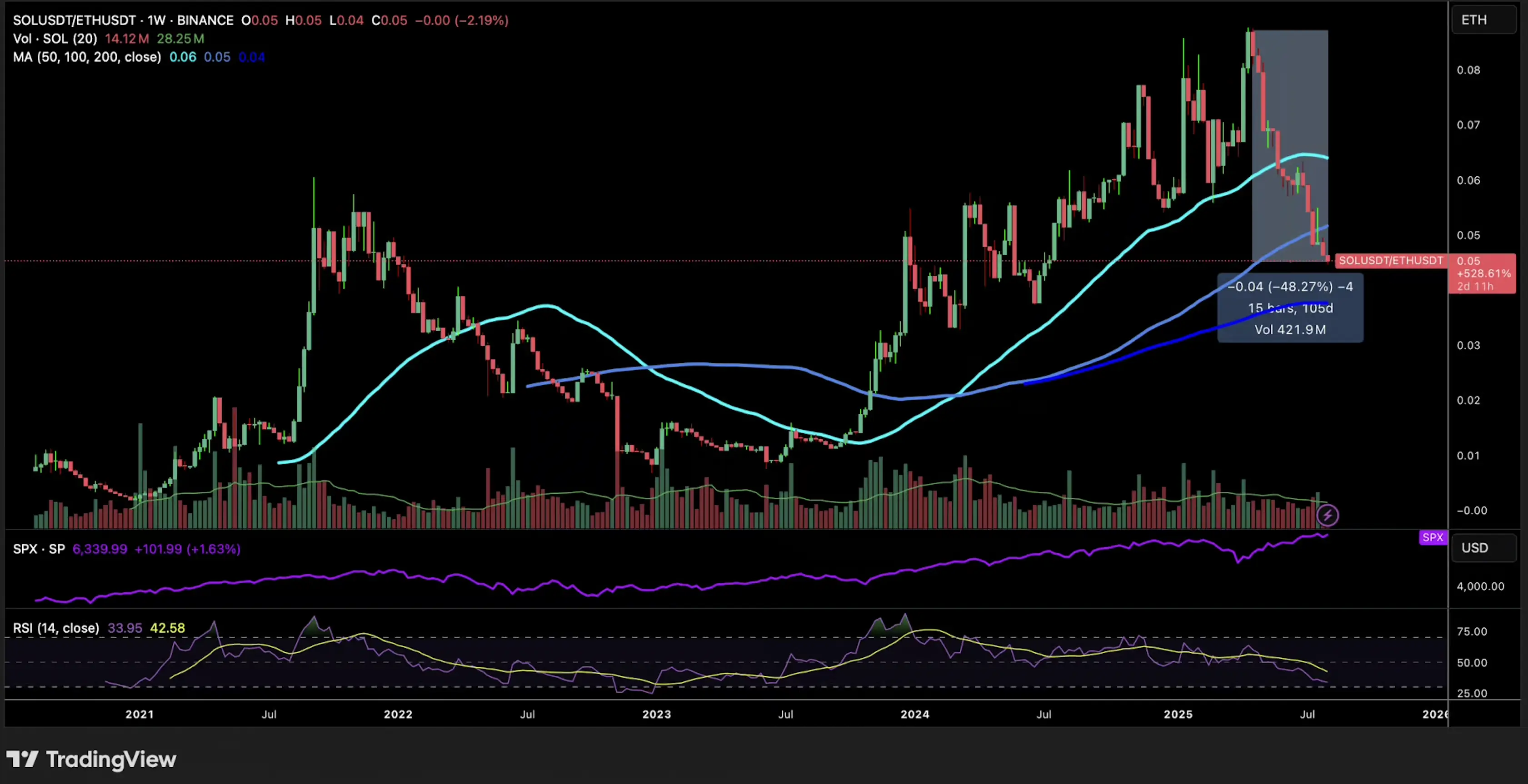 SOL/ETH at a yearly low
