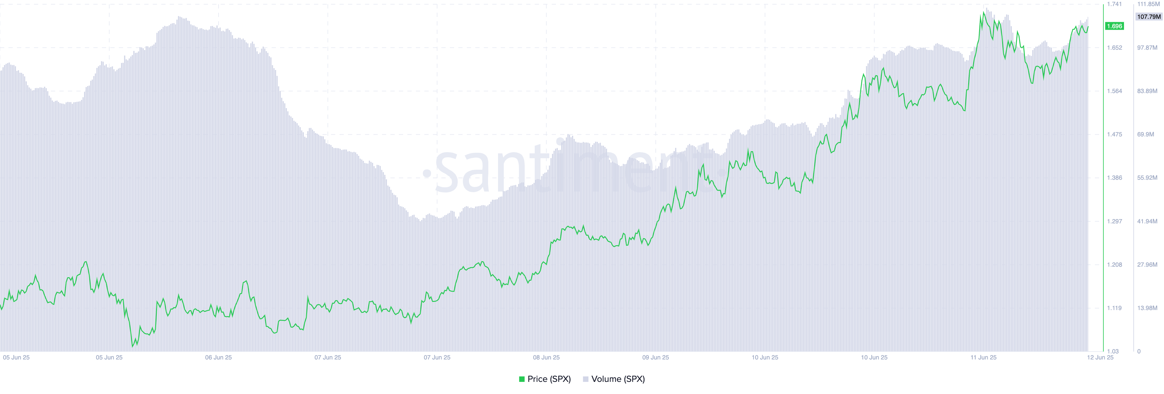 Резкий рост цены и объема торгов усиливает бычий тренд по SPX6900