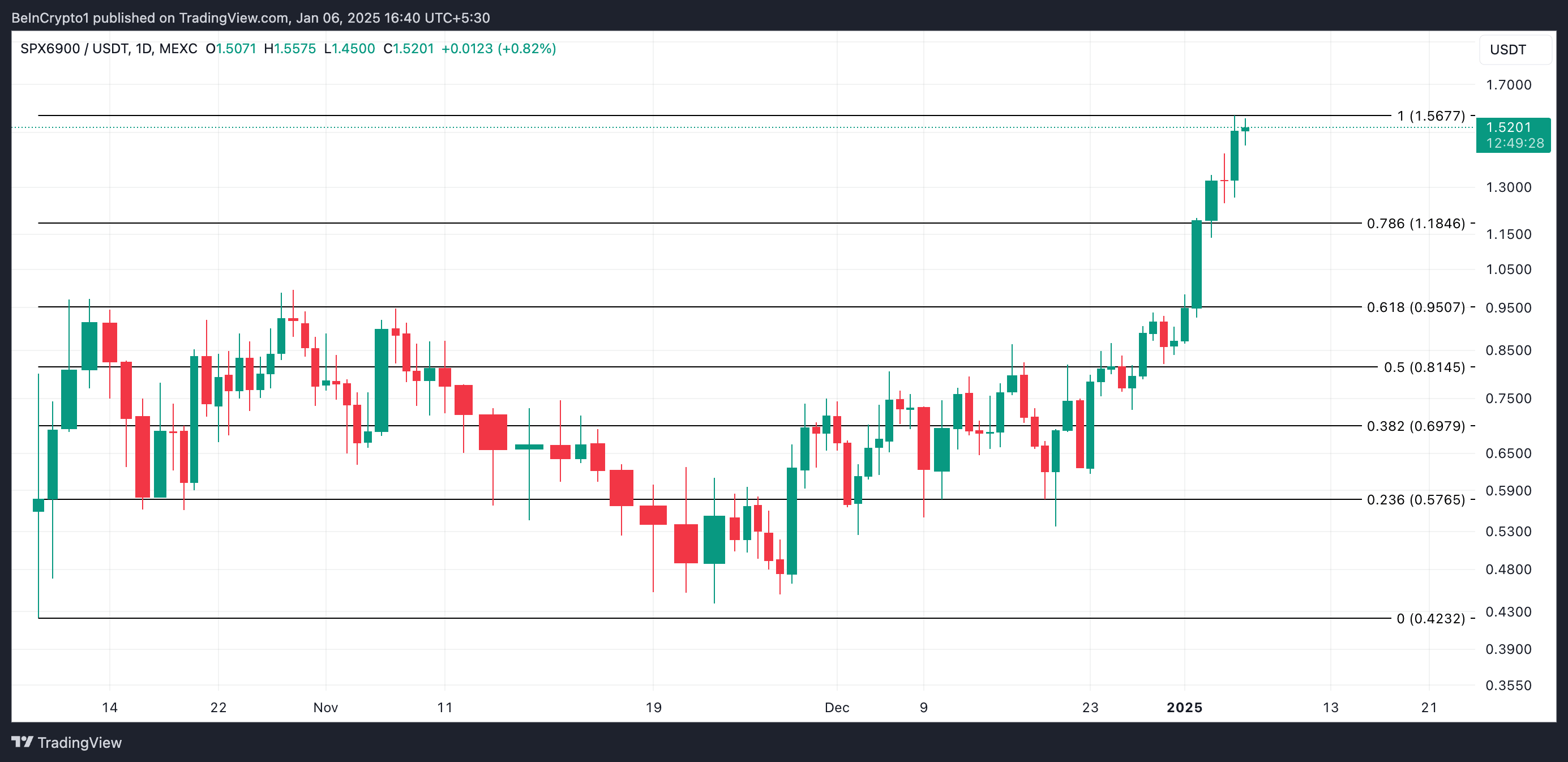 Анализ цены SPX