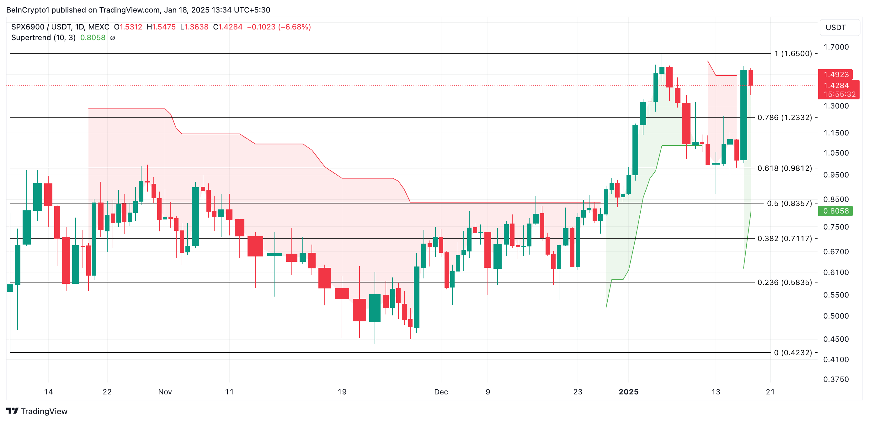 Анализ цен SPX