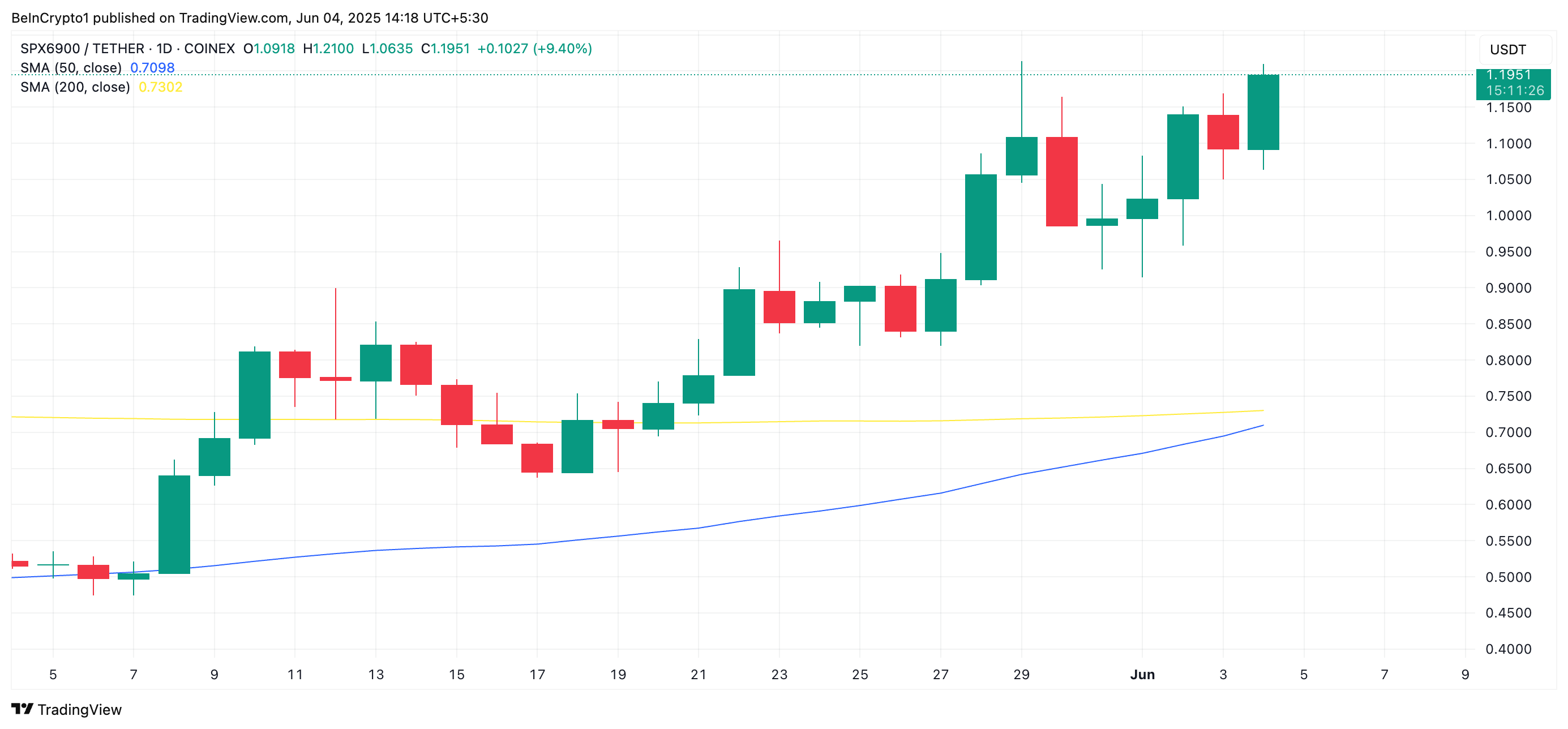 SPX на пороге золотого креста — сигнал к росту. Источник: TradingView