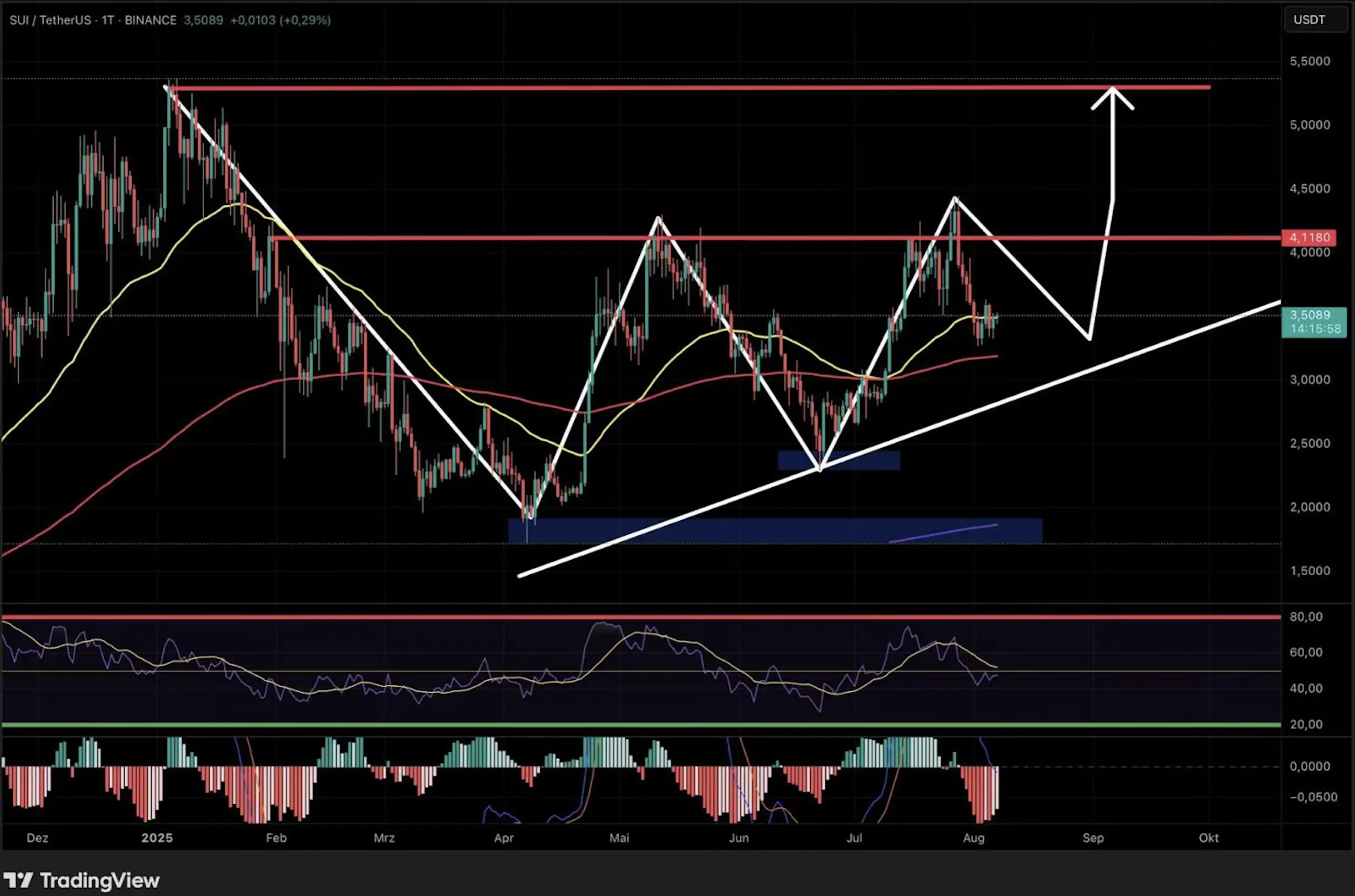 SUI: Ascending triangle with breakout potential