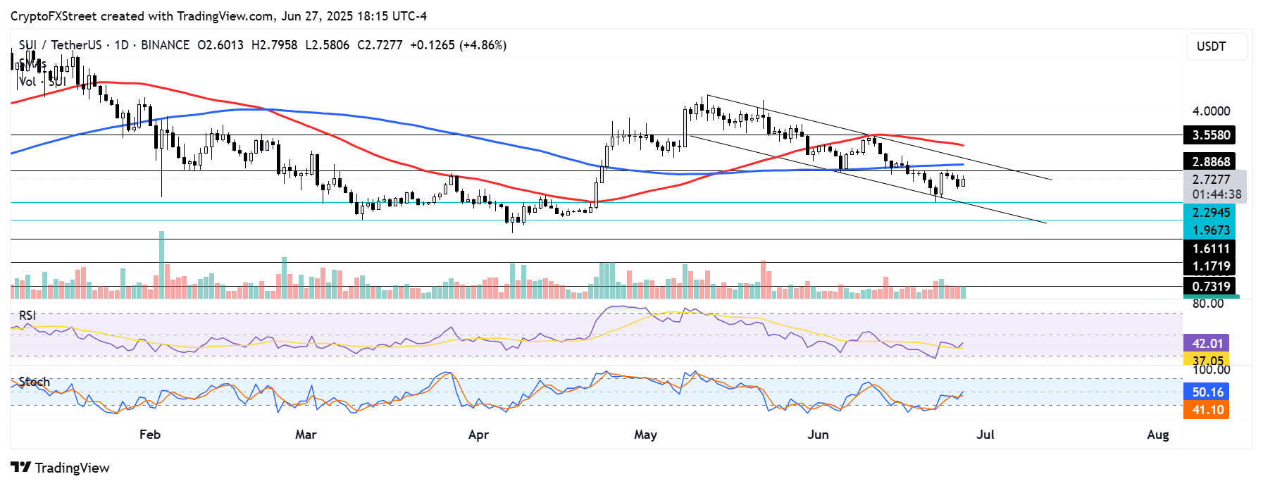 Дневной график SUI/USDT
