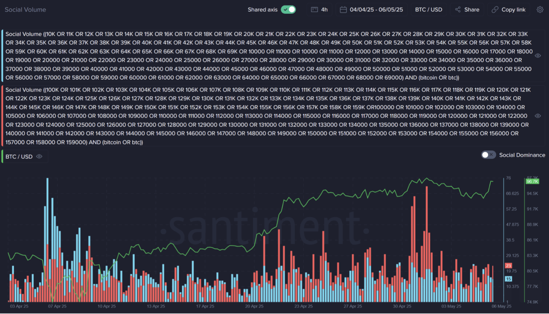 Криптотрейдеры в социальных сетях становятся все более оптимистичными в своих прогнозах относительно цены биткоина. (Santiment)