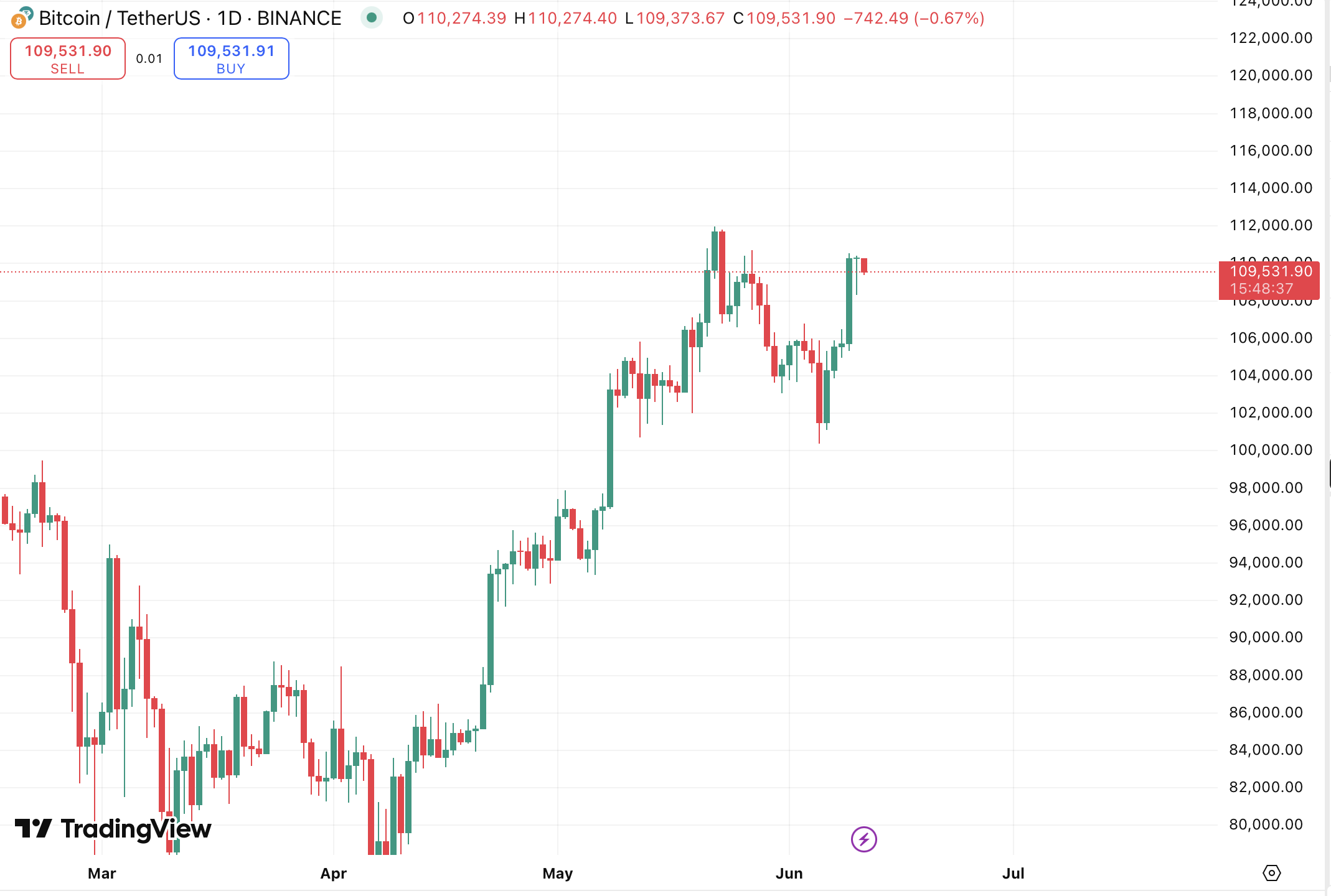 BTC/USDT daily chart: pressure builds at $110K
