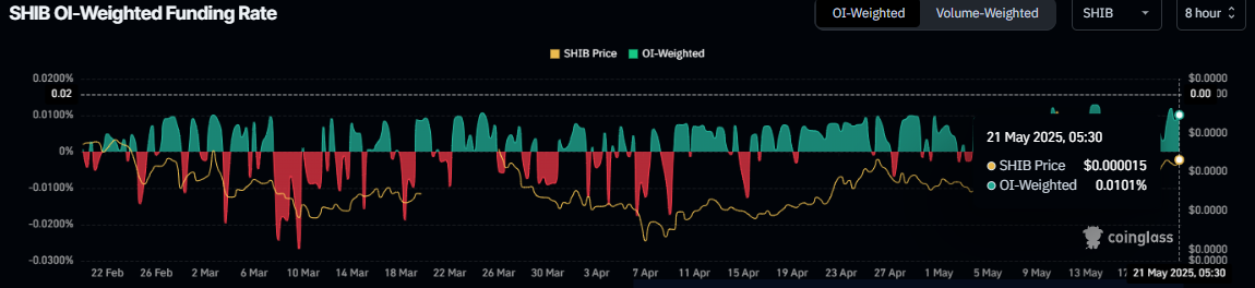 График ставки финансирования DOGE OI-Weighted. Источник: Coinglass