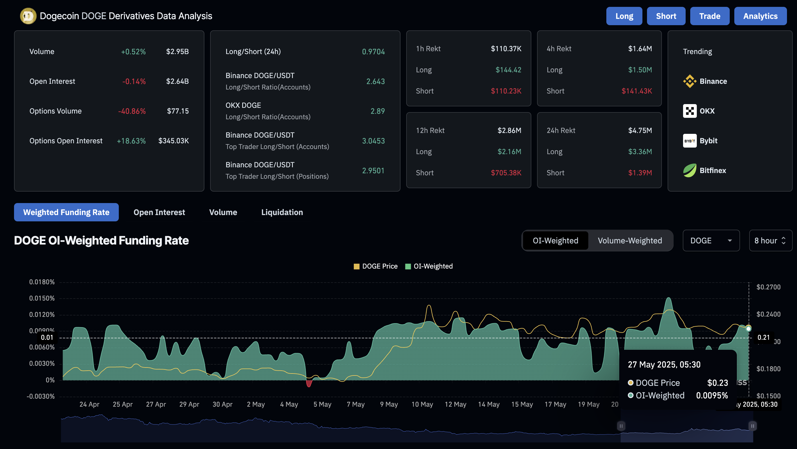 Данные по деривативам Dogecoin. Источник: Coinglass 