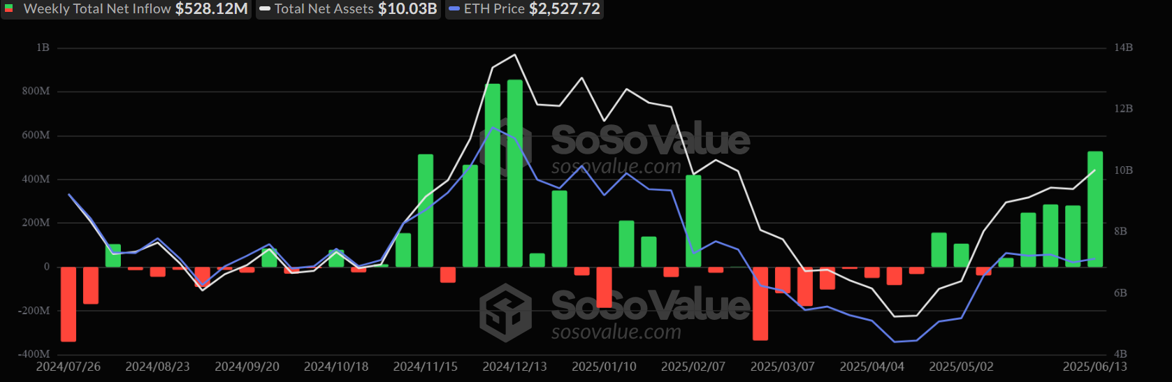 ETF-притоки Ethereum: новые рекорды в США