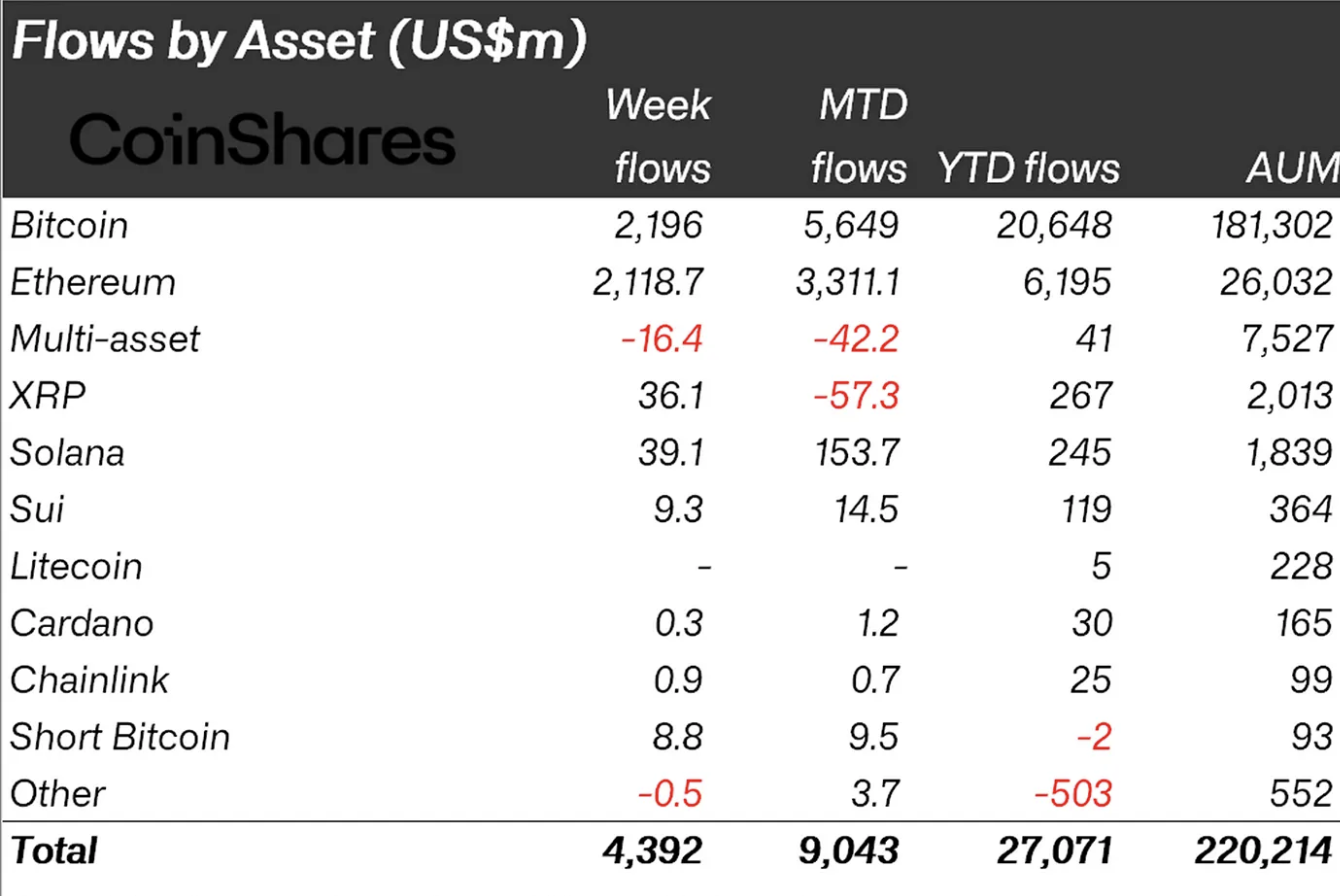 Digital fund flows data