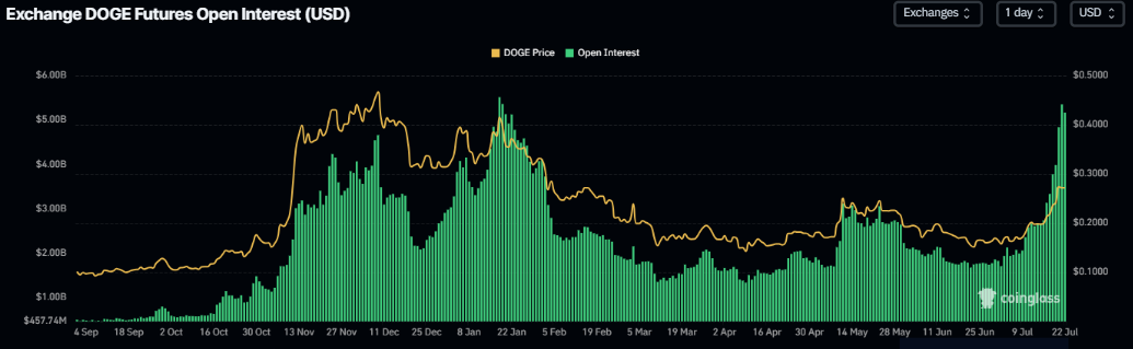 График открытого интереса Dogecoin