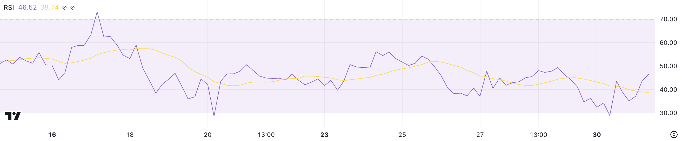 XRP RSI