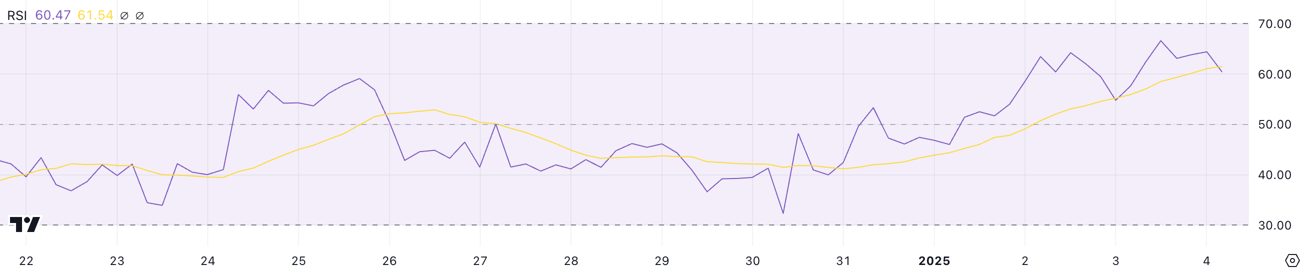 RSI показывает умеренное бычье настроение, создавая потенциал для роста