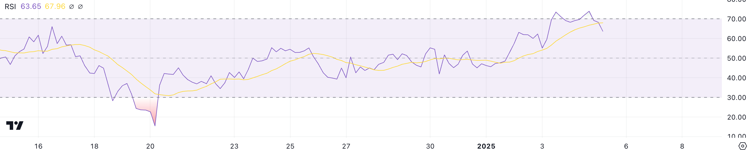 Анализ RSI Эфириума