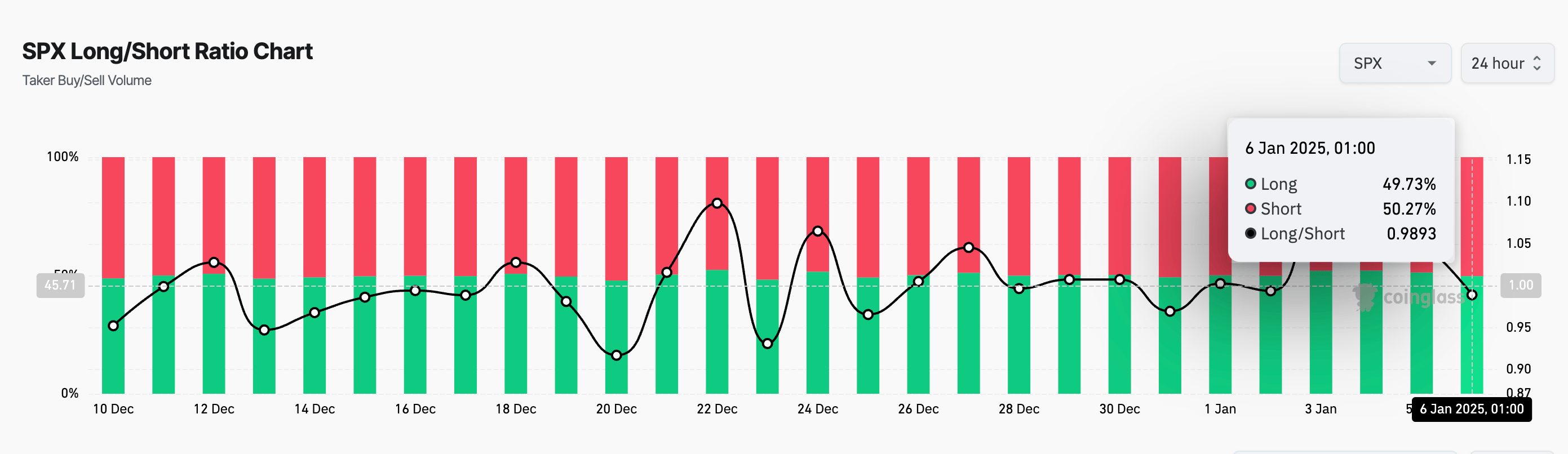 Анализ Long/Short Ratio SPX