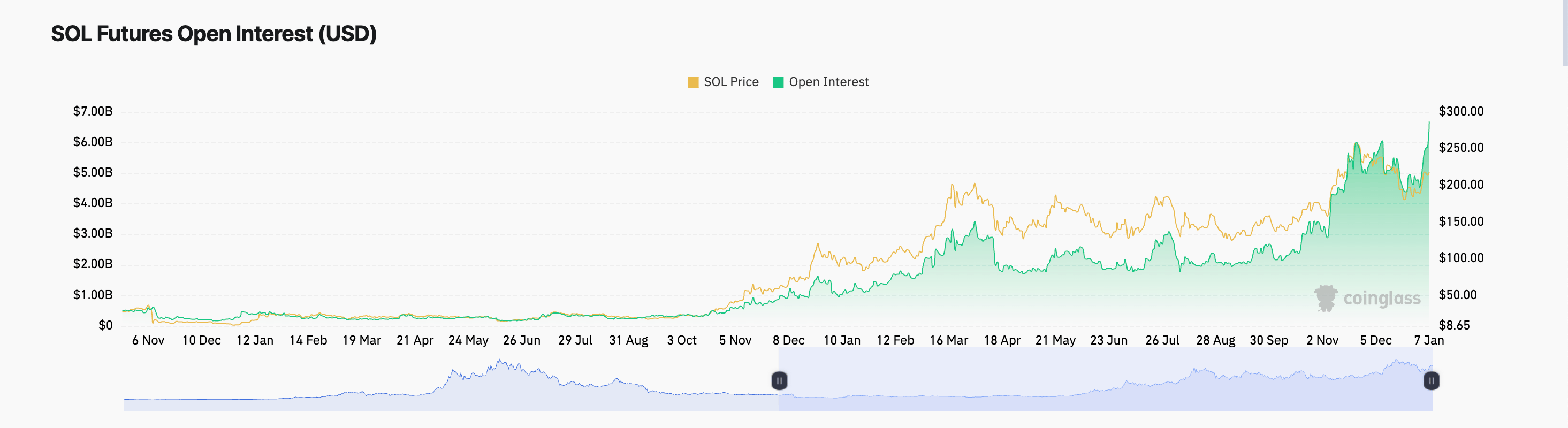 Открытый интерес Solana