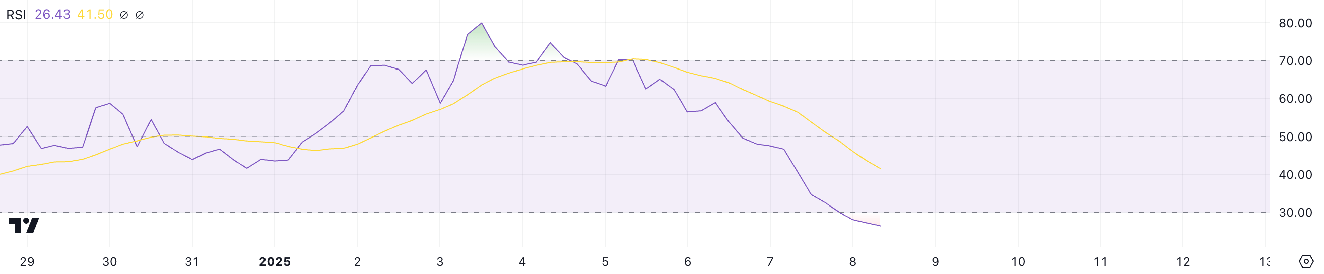 Динамика RSI для Ethena