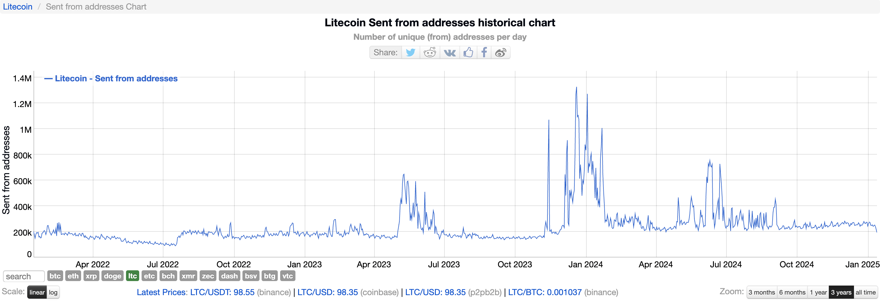 Уникальные адреса Litecoin Daily