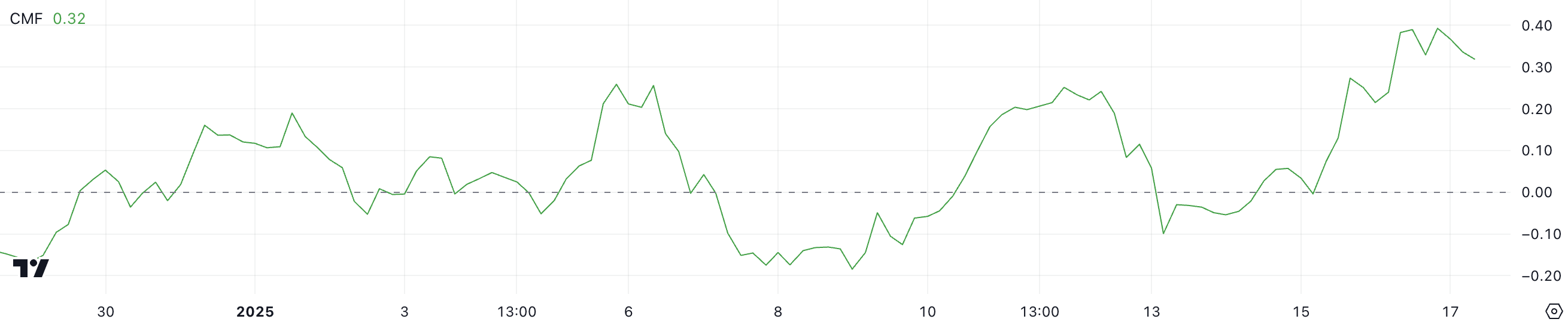 LTC CMF