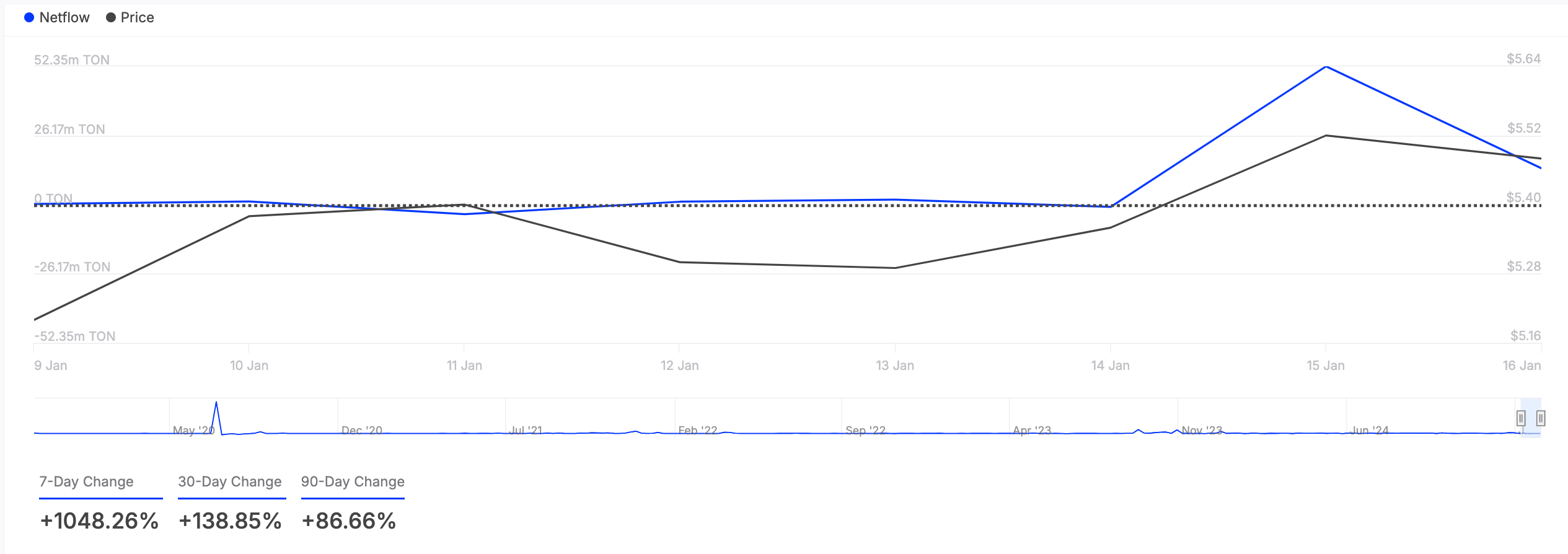 TON Крупные держатели Netflow