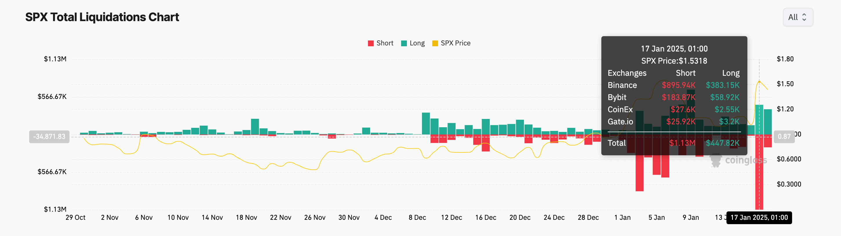 Полная ликвидация SPX