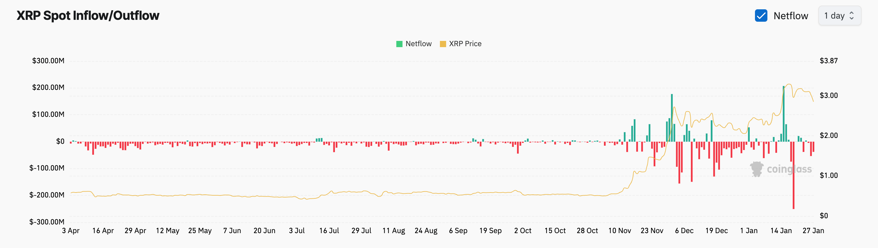 Оттоки XRP с рынка