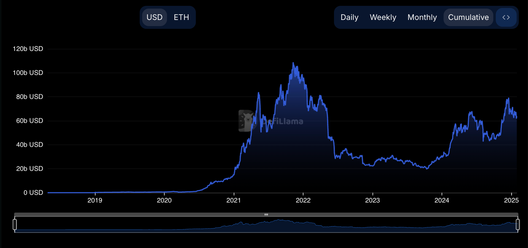 Объём заблокированных средств (TVL) в DeFi на Ethereum