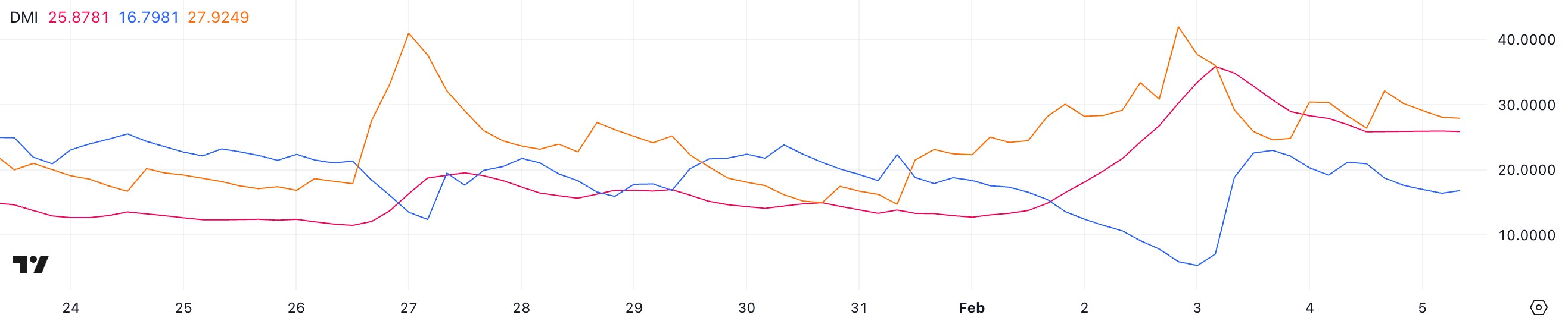 График BTC DMI