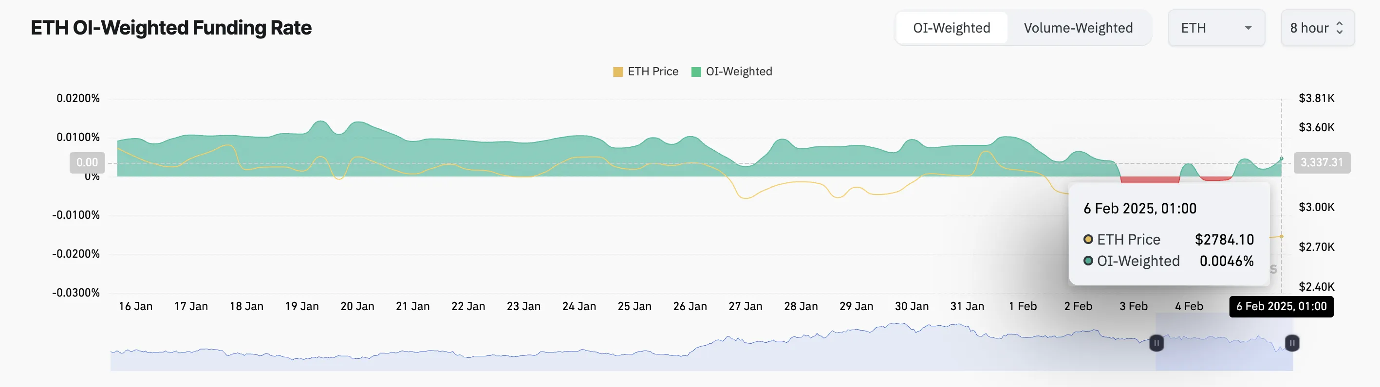 Финансирование фьючерсов Ethereum