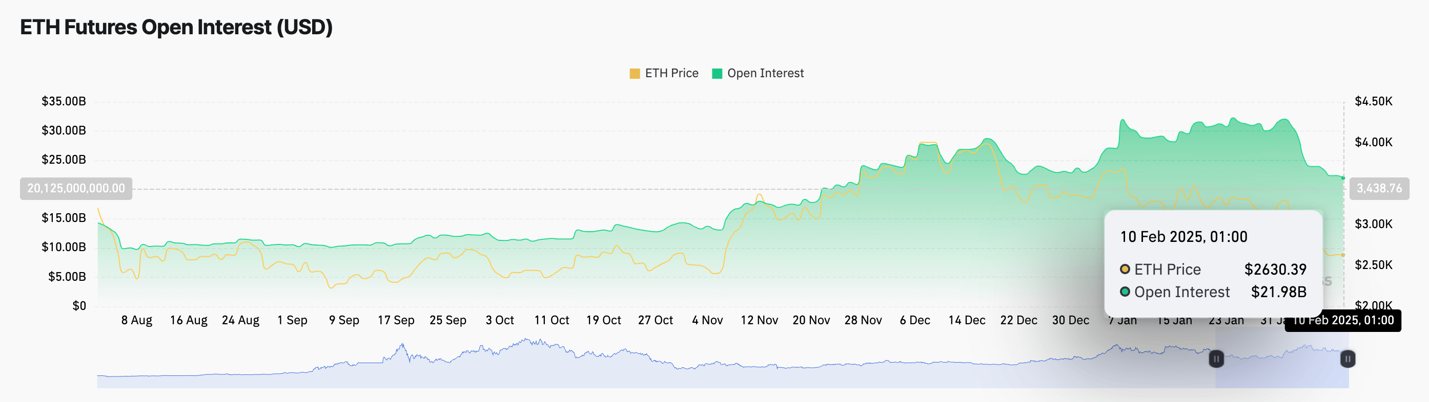 ETH OPEN PEENTIEN. Источник: Coinglass