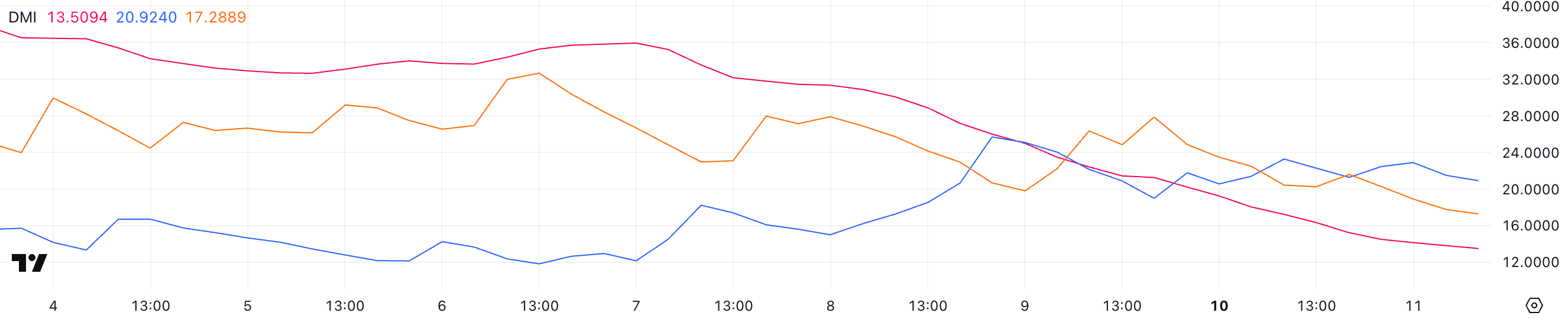 Индикатор DMI по Solana