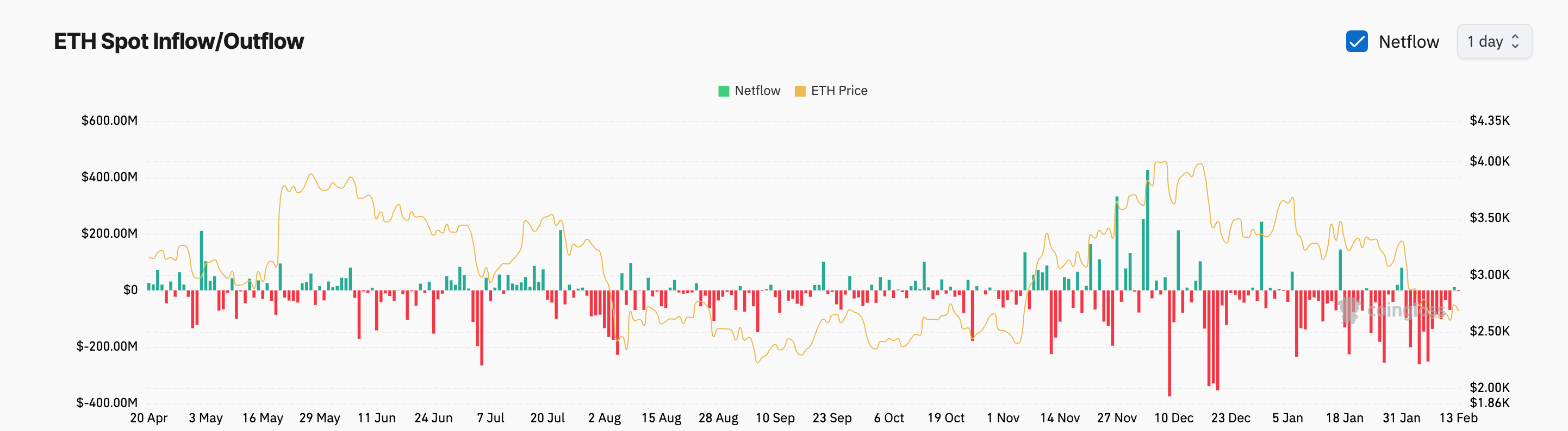 Спотовые притоки и оттоки ETH