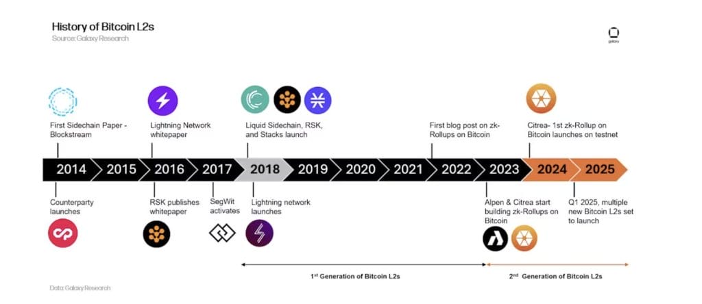 Сектор Bitcoin Layer-2 остается недооцененным: что ожидать в будущем