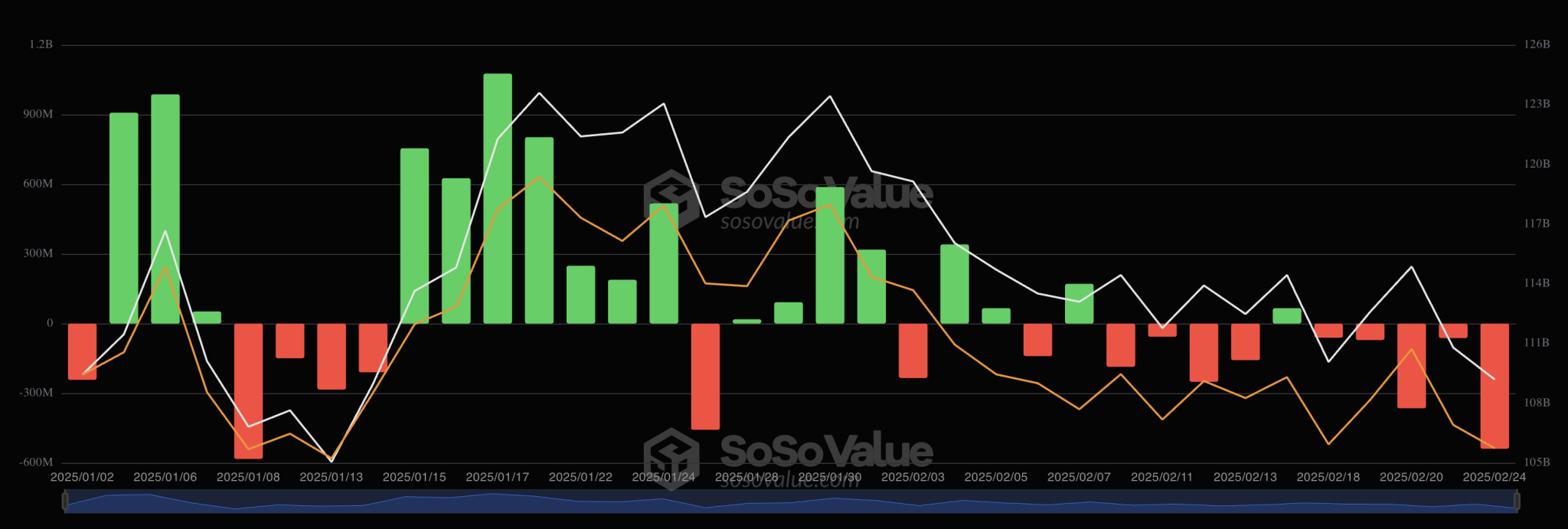 Биткойн ETF приток и отток. Изображение: Сосоваль 