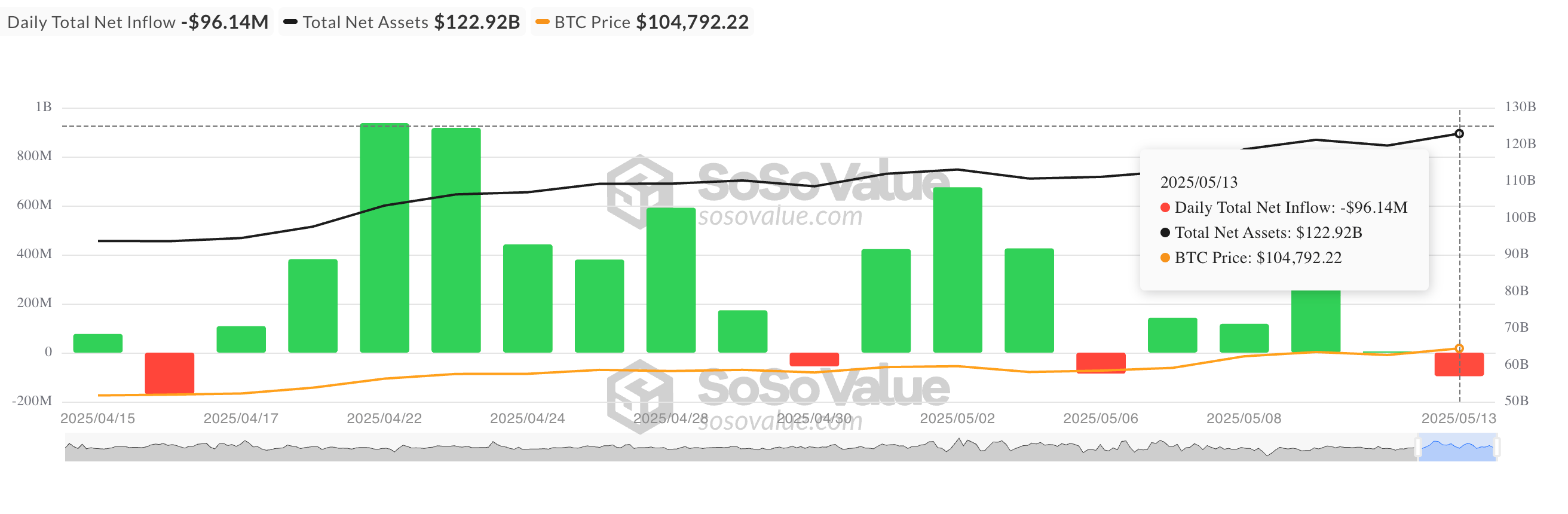 Общий чистый приток Bitcoin Spot ETF