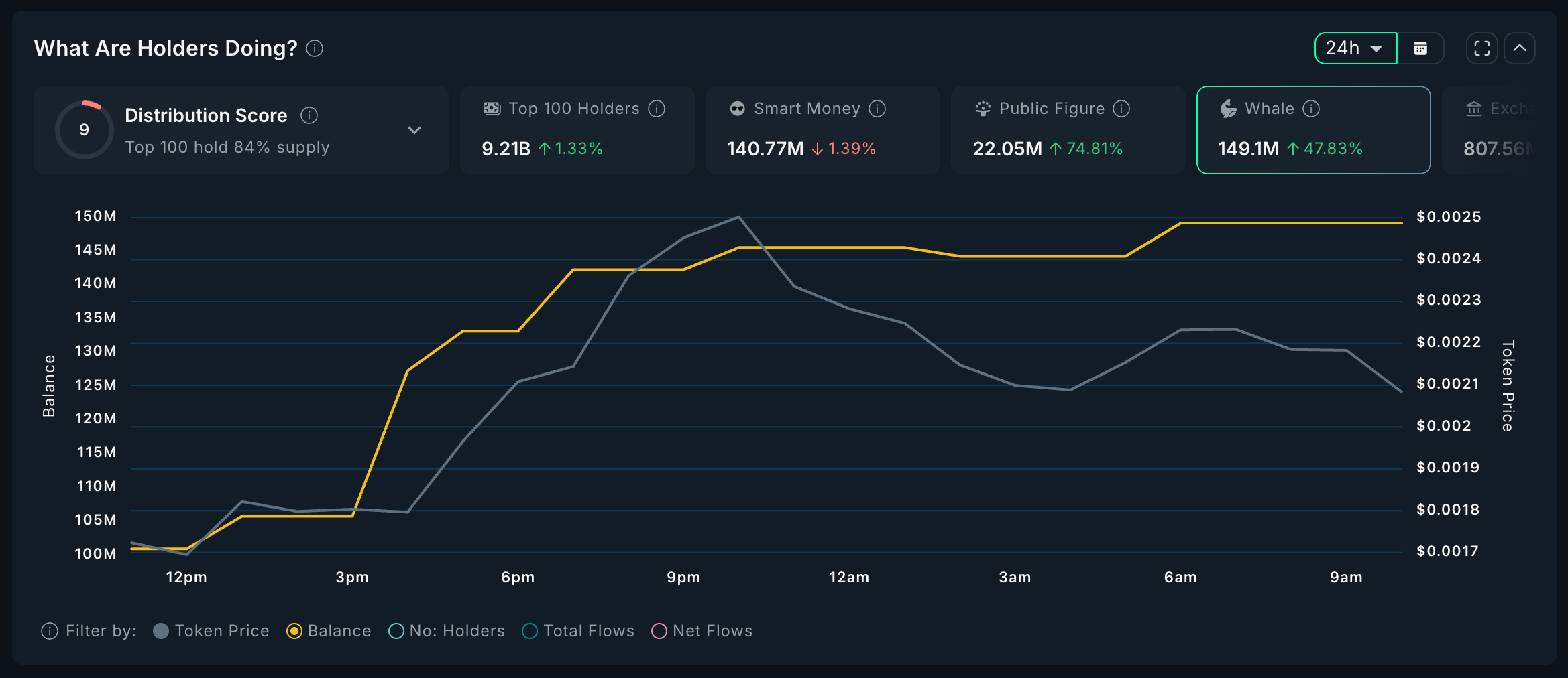 Всплеск накопления CANDLE среди китов
