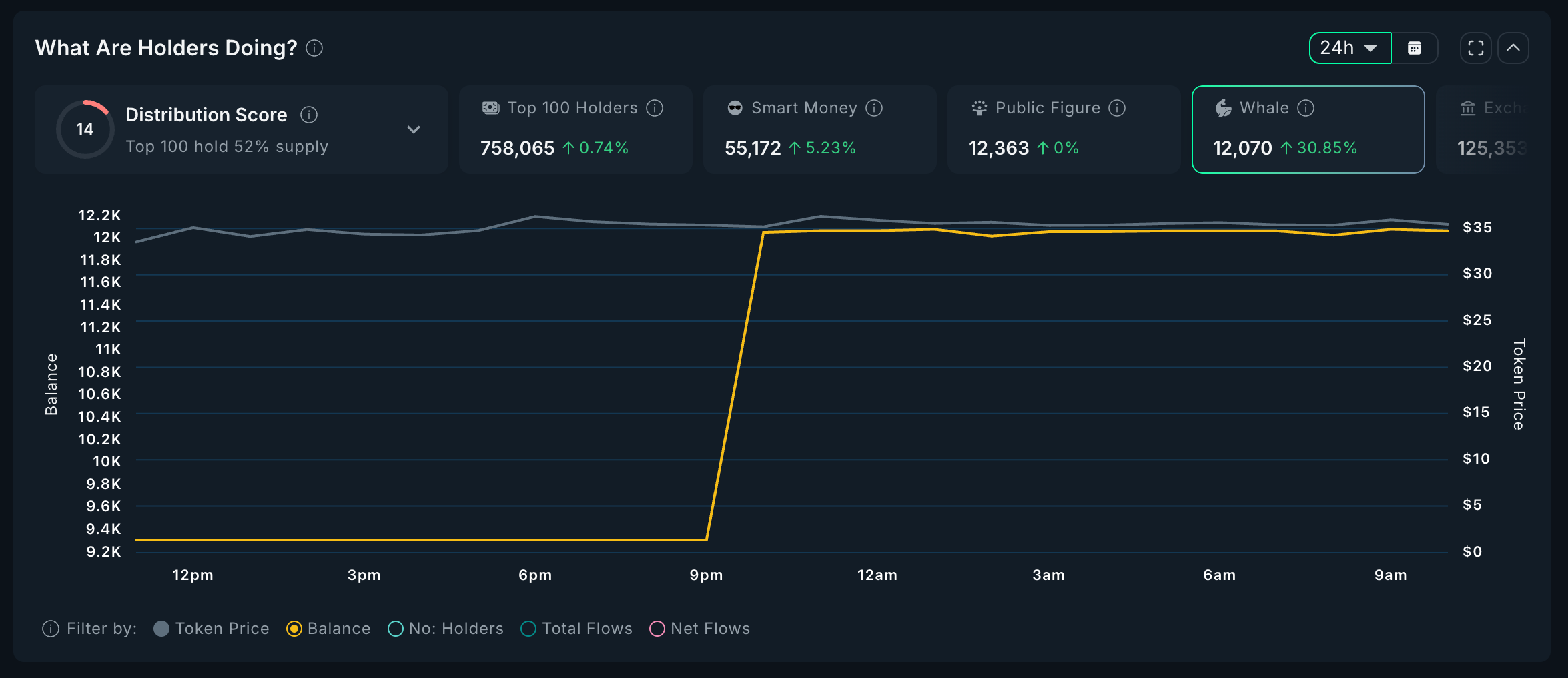 Прирост CYCLE в портфелях китов