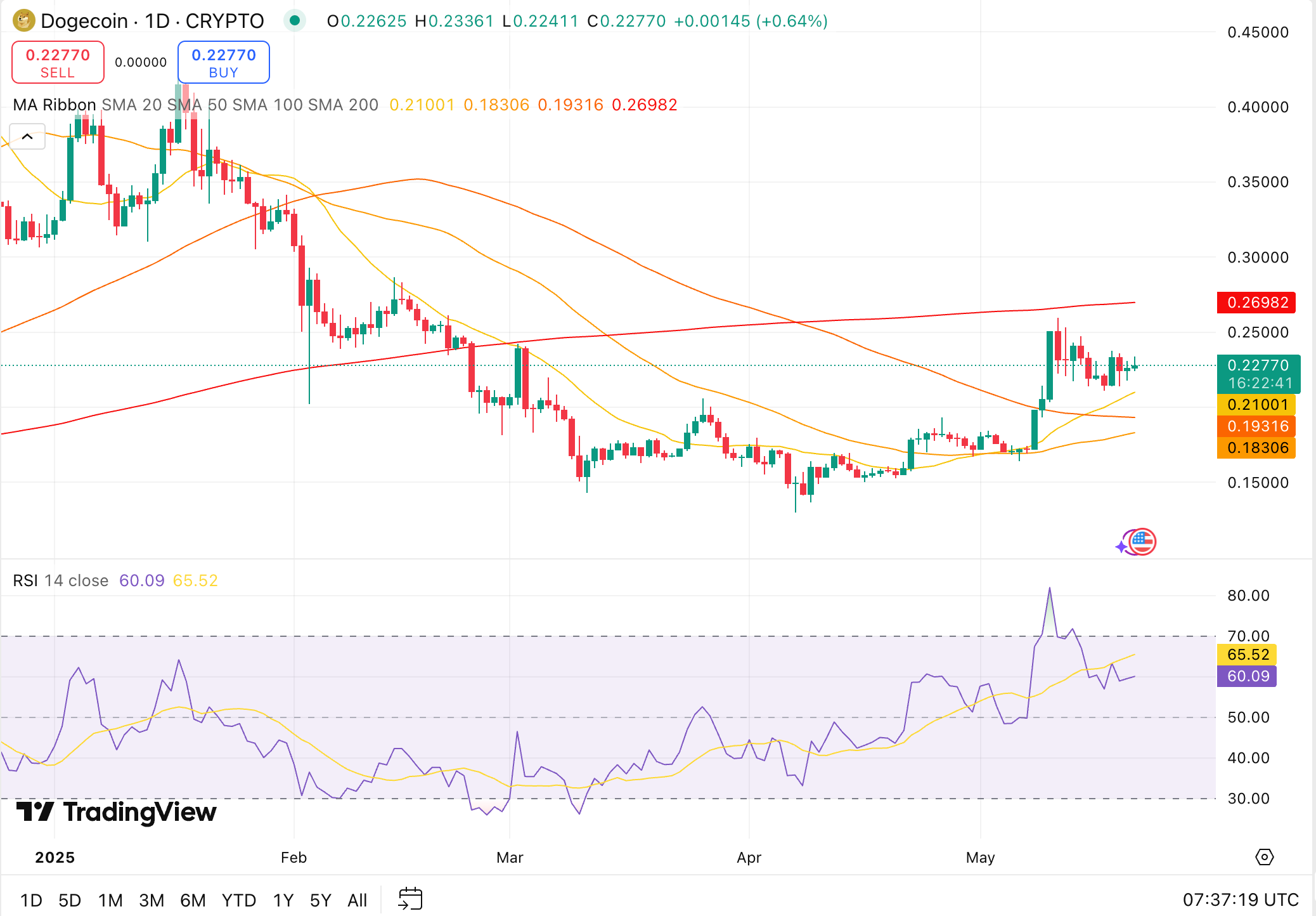 Dogecoin: долгосрочный тренд и прогноз