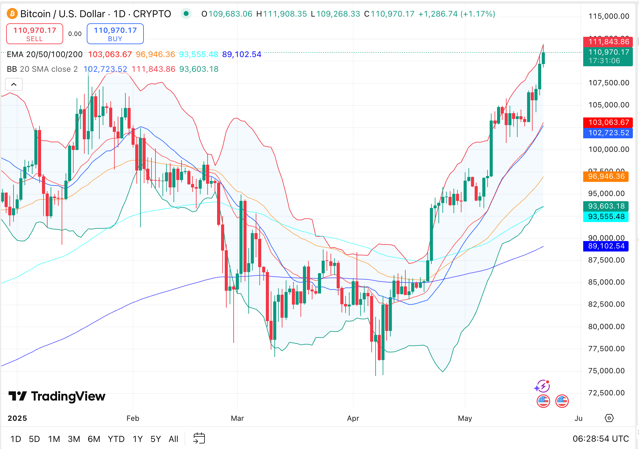 Горизонт 2025–2030: рост BTC к новым вершинам