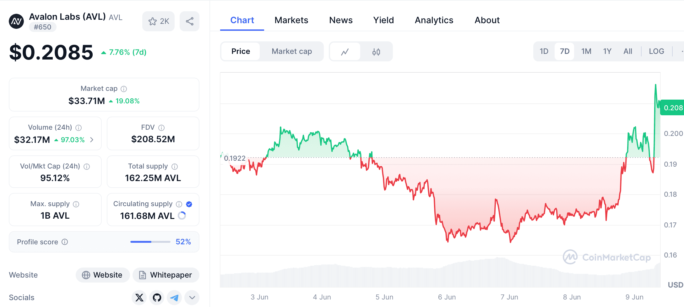 AVL token price and volume metrics