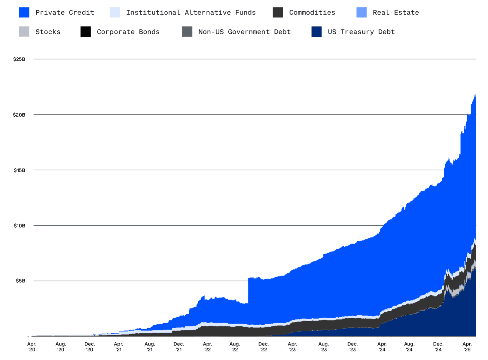 RWA sector capitalization explodes 245x year-on-year