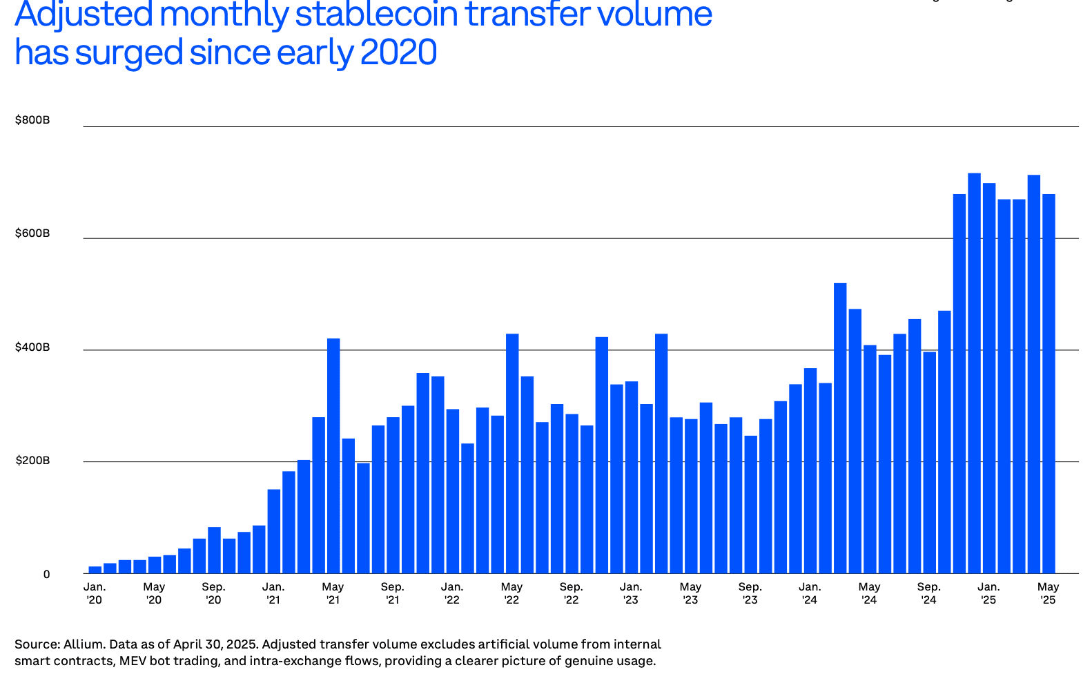Monthly stablecoin transfers approach Visa-scale volumes