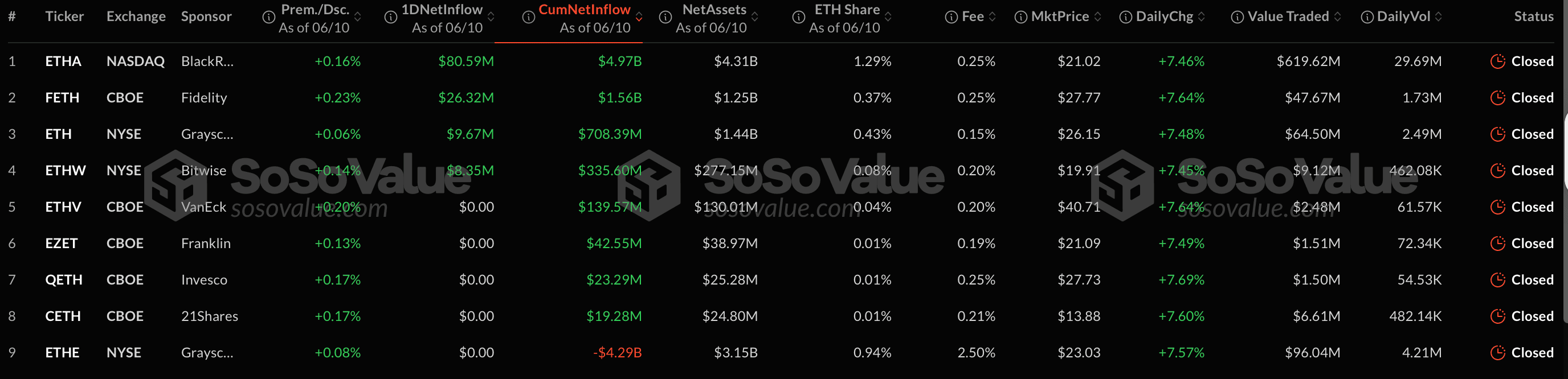Daily capital flows in U.S. spot Ethereum ETFs (SoSoValue.)