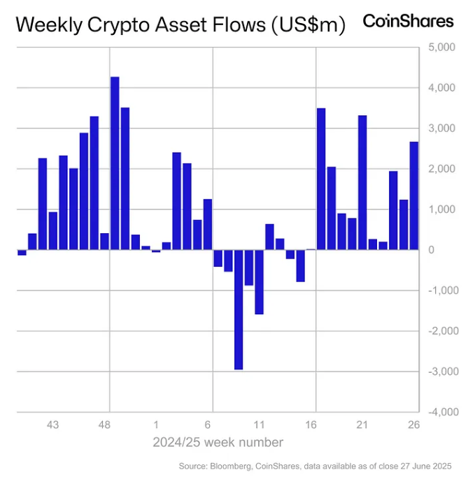 Еженедельные потоки криптоактивов. Изображения: CoinShares .