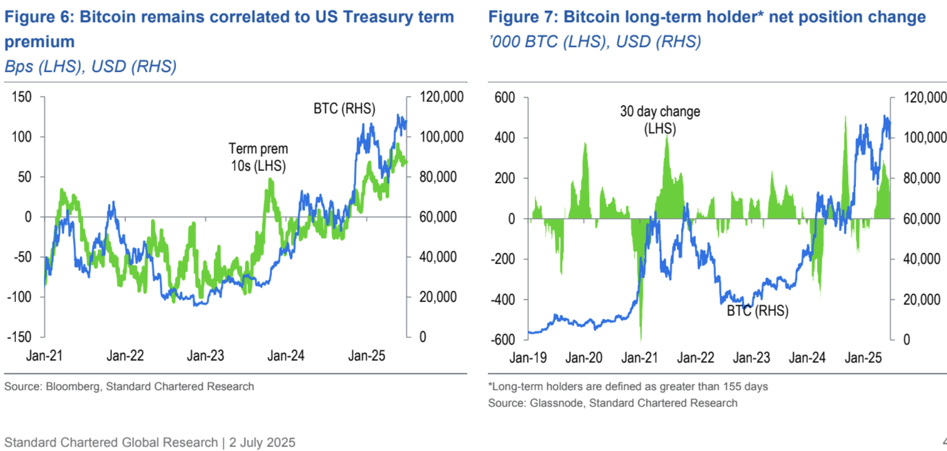 Корреляция BTC с премией по 10-летним гособлигациям США. Изображения: Standard Chartered