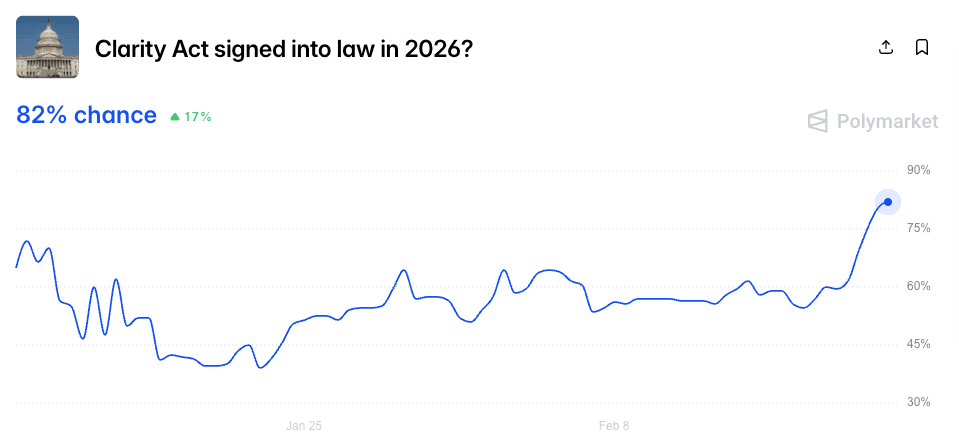 On the prediction platform Polymarket, the probability of the law being signed in 2026 has risen to 82%.