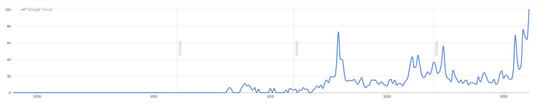 According to Google Trends, the relative index reached a value of 100