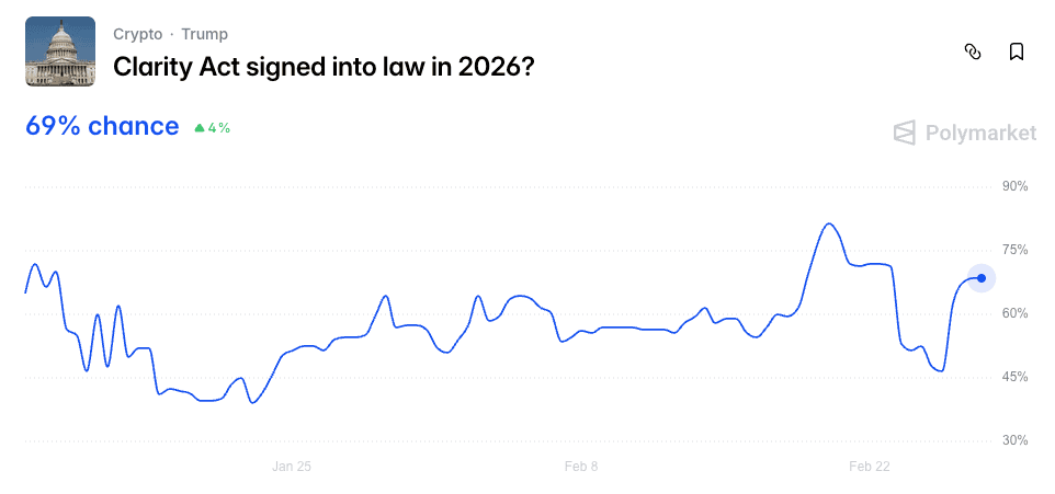 Traders on Polymarket are pricing in the signing of the CLARITY Act by year-end.