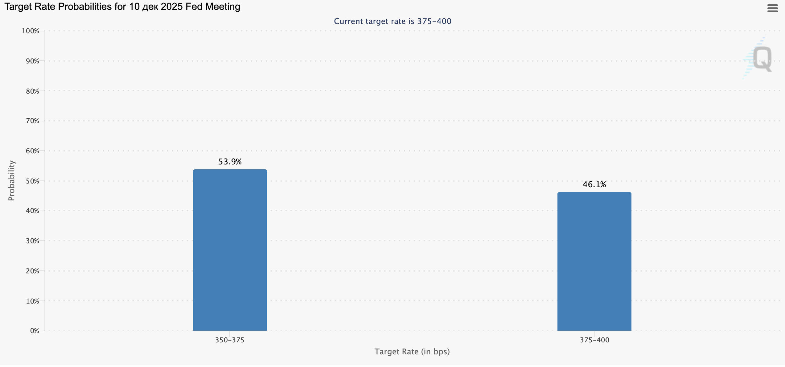According to the CME FedWatch Tool, the probability of a December rate cut has already fallen to 53%.